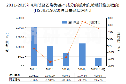 2011-2015年4月以聚乙烯為基本成分的板片(以玻璃纖維加強(qiáng)的)(HS39219020)進(jìn)口量及增速統(tǒng)計 2011-2015年4月以聚乙烯為基本成分的板片(以玻璃纖維加強(qiáng)的)(HS39219020)進(jìn)口量及增速統(tǒng)計